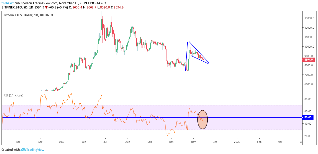 Bitcoin Teknik Analiz Grafik 2